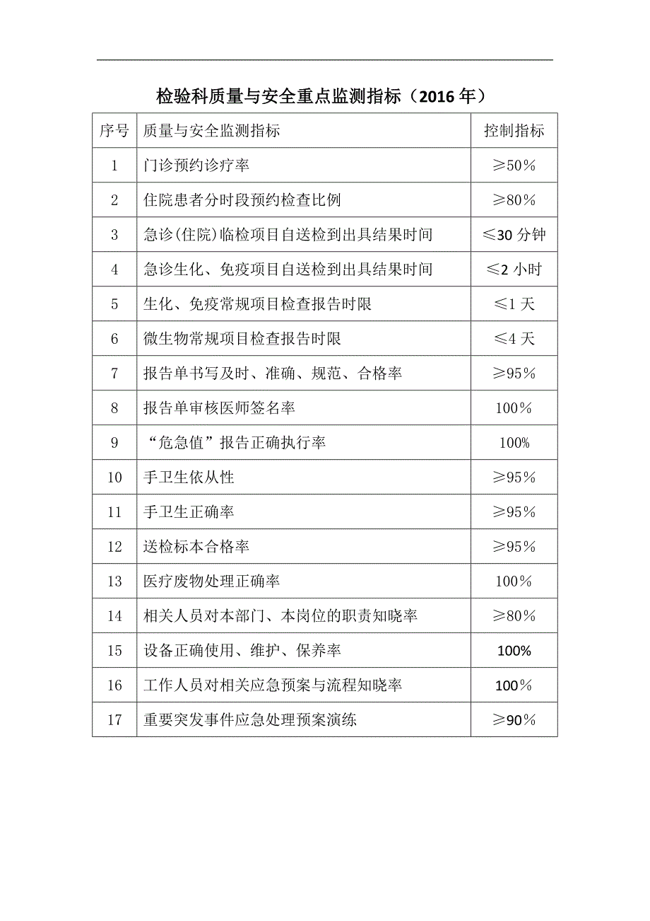 医院各部门科室质量与安全重点监测指标：37检验科_第1页