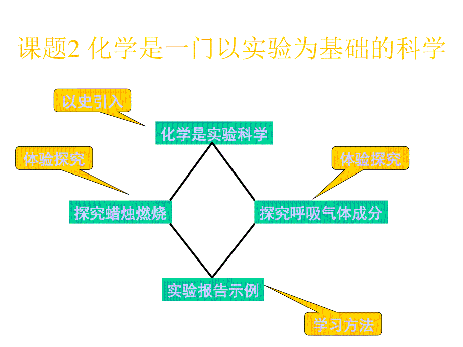 课题2化学是一门以实验为基础的科学（教材分析）_第1页