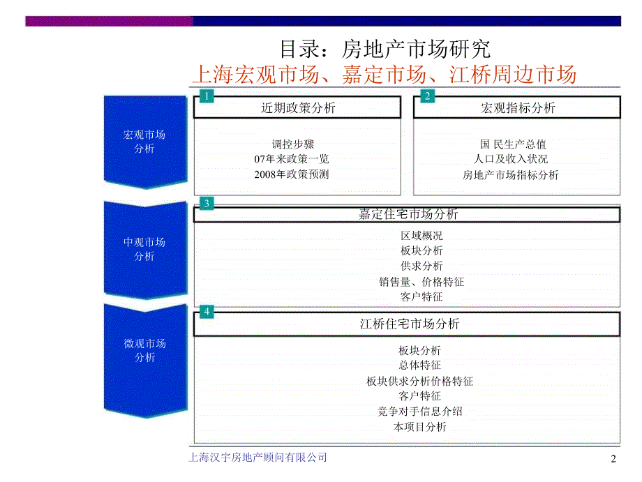 上海嘉定江桥项目整体推广报告97页_第2页