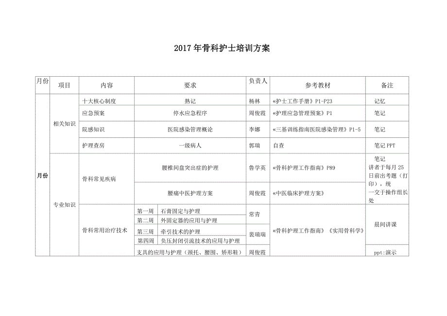 2017年骨科护士培训方案_第1页