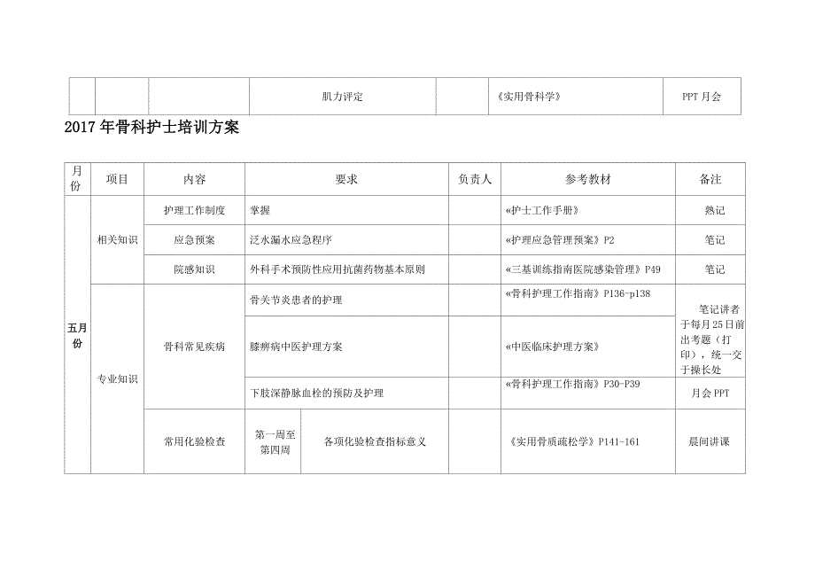 2017年骨科护士培训方案_第3页