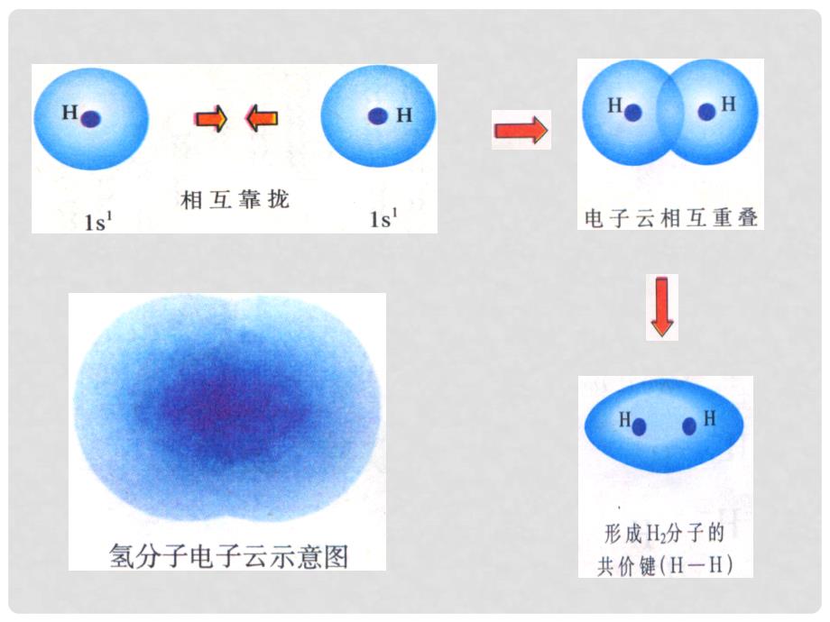 高中化学 第2章 化学键与分子间作用力 2.1 共价键模型（第1课时）课件 鲁科版选修3_第4页