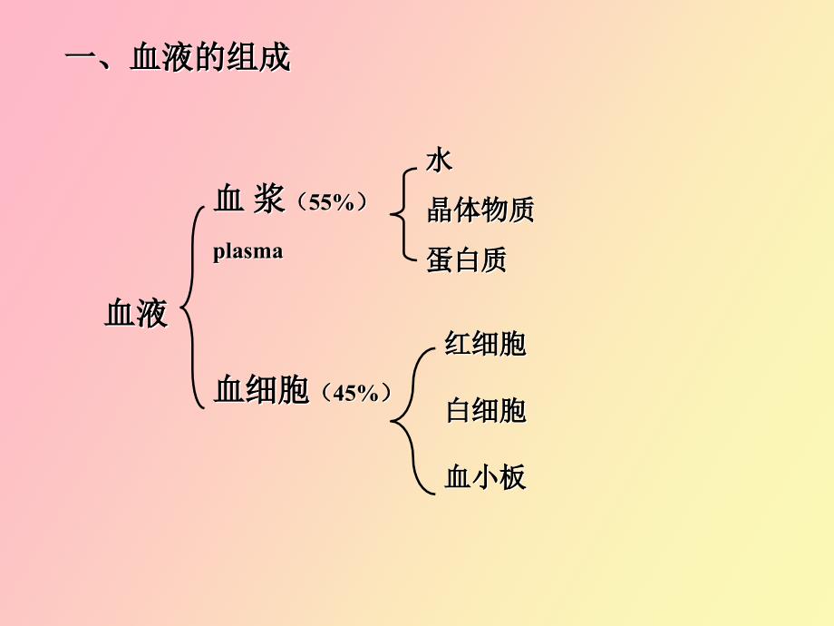 生理学课件血液人卫第七版本_第4页