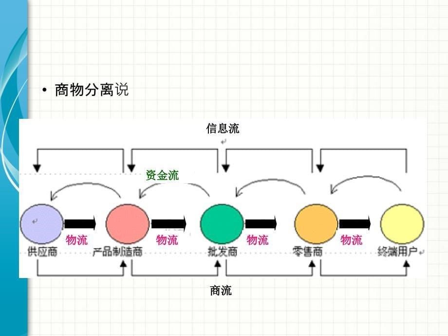 《物流管理概论》PPT课件_第5页