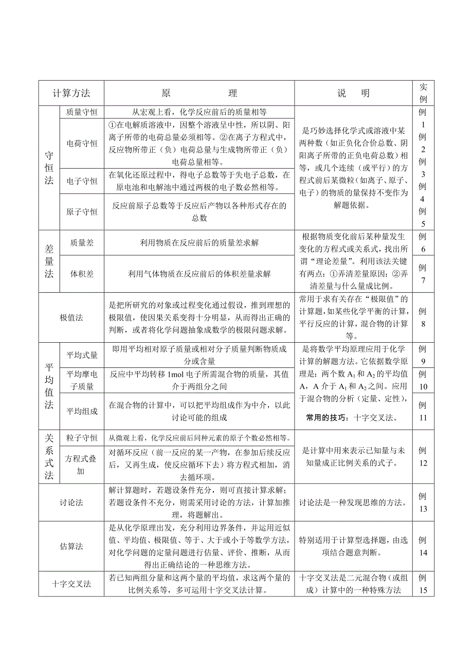 高中化学计算方法总结_第1页