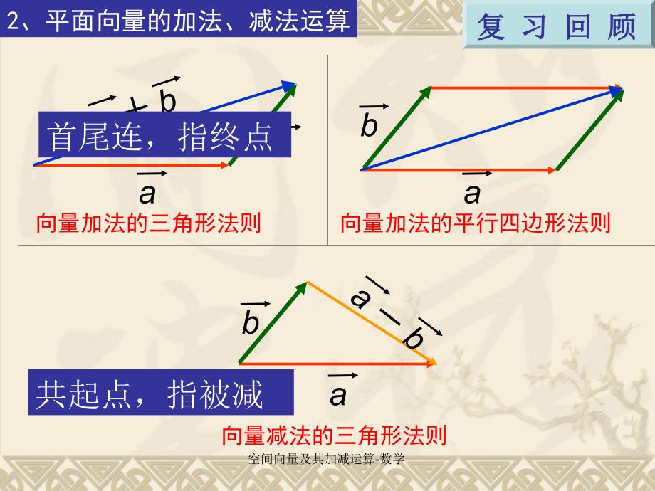 空间向量及其加减运算数学课件_第4页