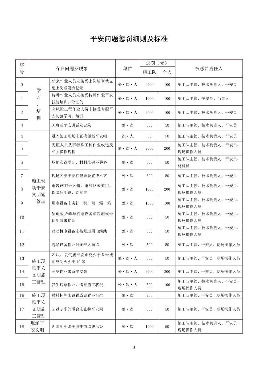 工程安全、质量、环境保护奖惩实施细则_第5页