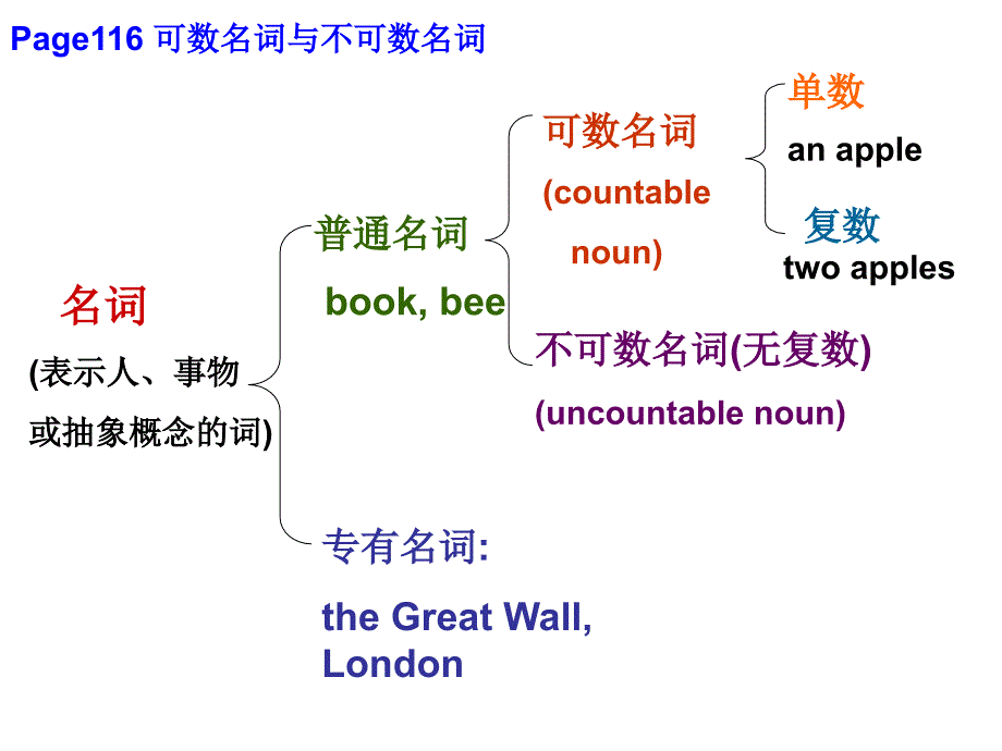 名词表示人事物或抽象概念的词_第1页