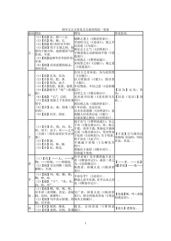 初中文言文常见文言虚词用法一览表.doc