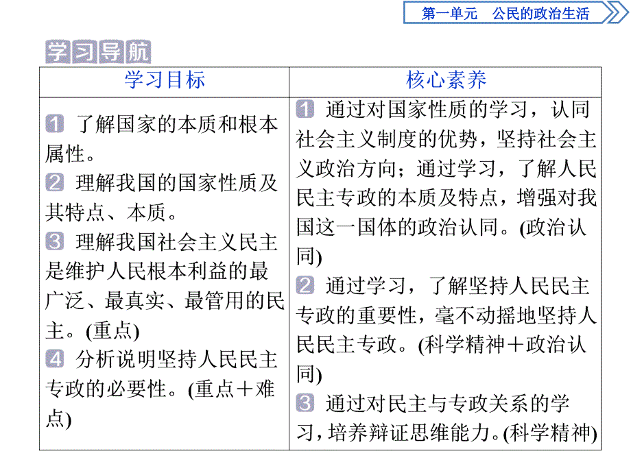 人教版政治必修二浙江专用课件：第一单元 第一课　1 第一框　人民民主专政：本质是人民当家作主_第3页