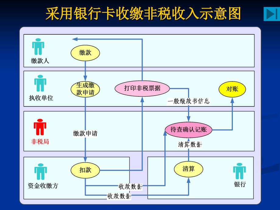 采用银行卡收缴非税收入和非税系统建设及维护课件_第4页