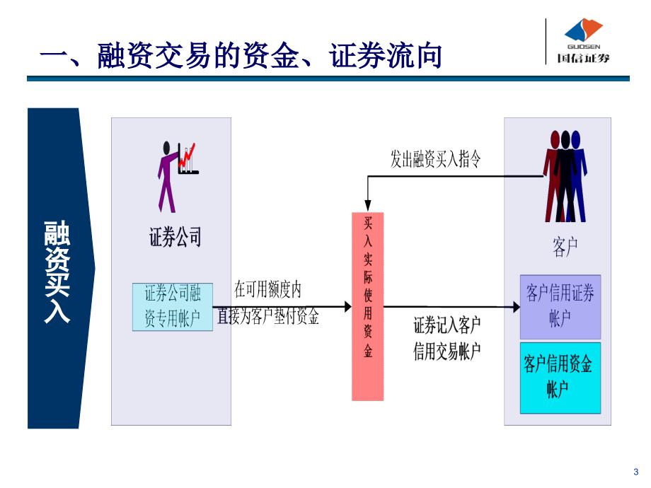 融资融券培训讲稿之三融资融券清算管理_第3页