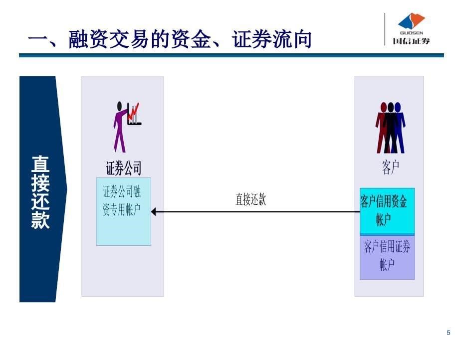 融资融券培训讲稿之三融资融券清算管理_第5页