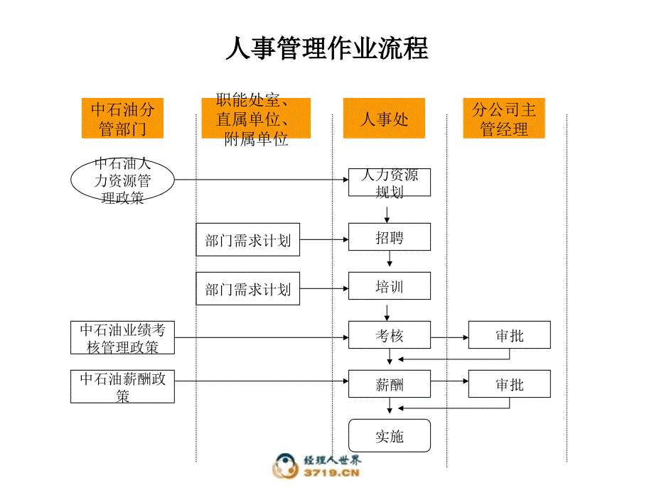 人事管理作业流程_第1页