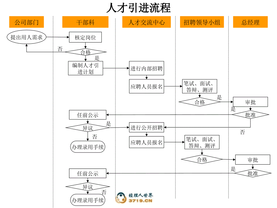 人事管理作业流程_第2页