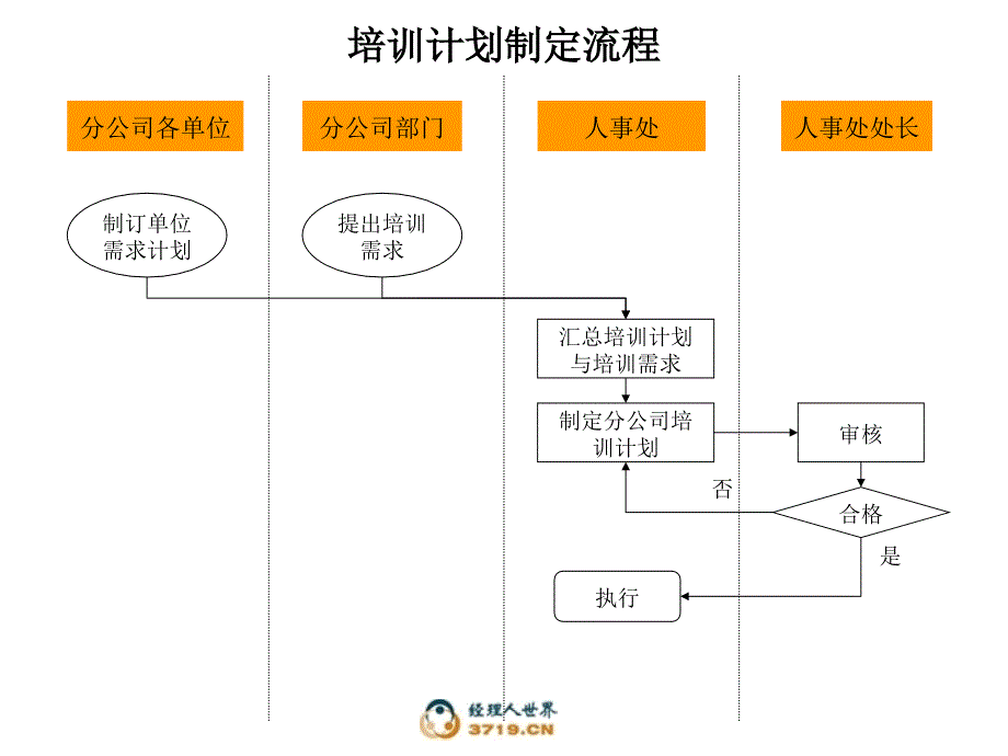 人事管理作业流程_第3页