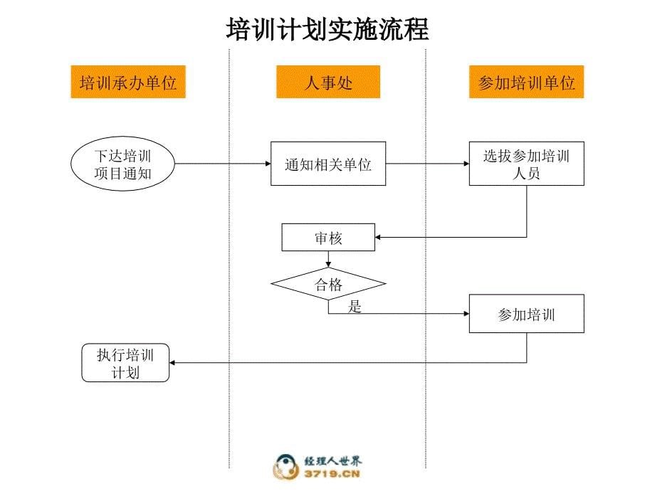 人事管理作业流程_第5页