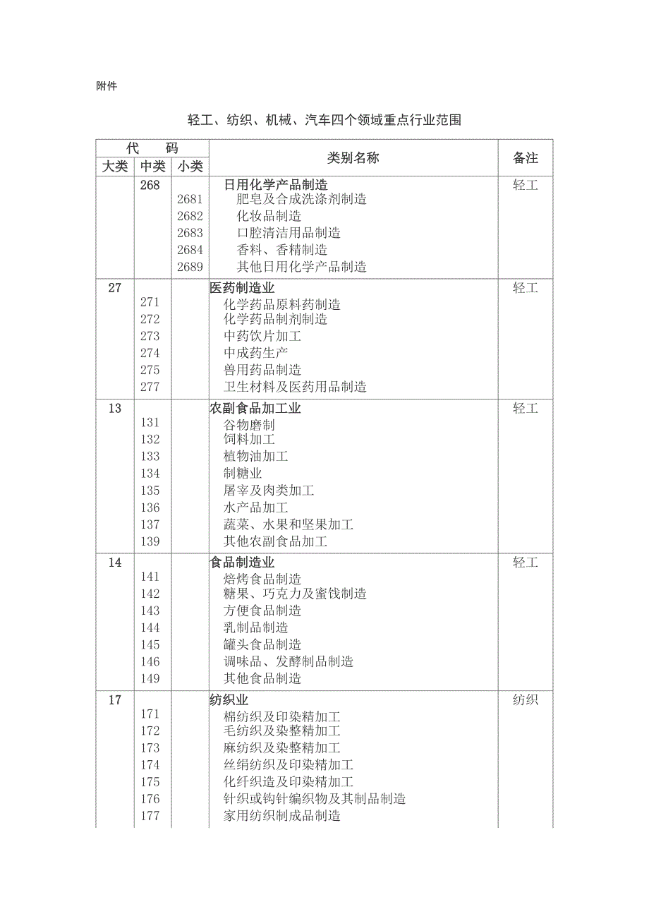 轻工、纺织、机械、汽车四个领域重点行业范围_第1页