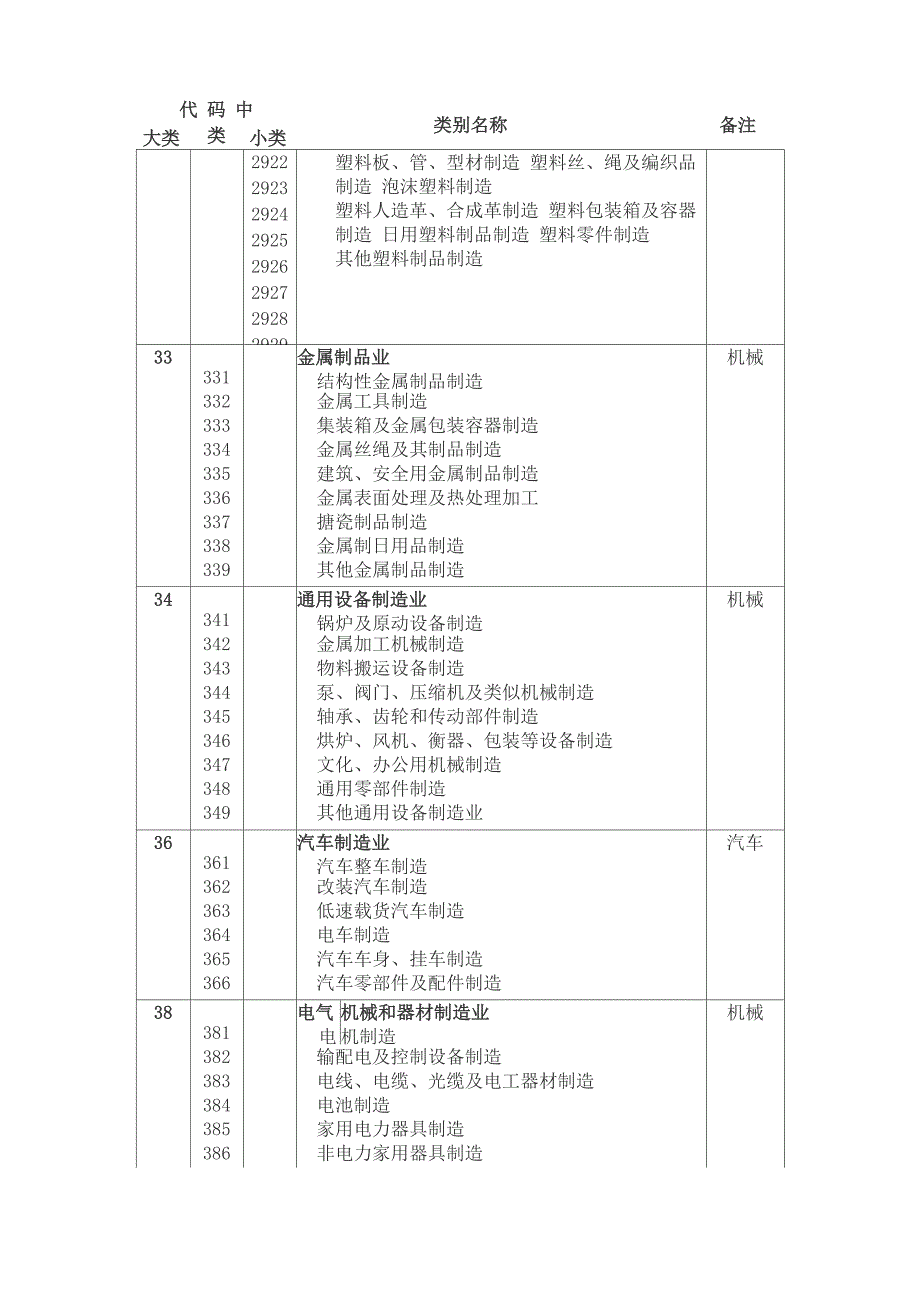 轻工、纺织、机械、汽车四个领域重点行业范围_第3页