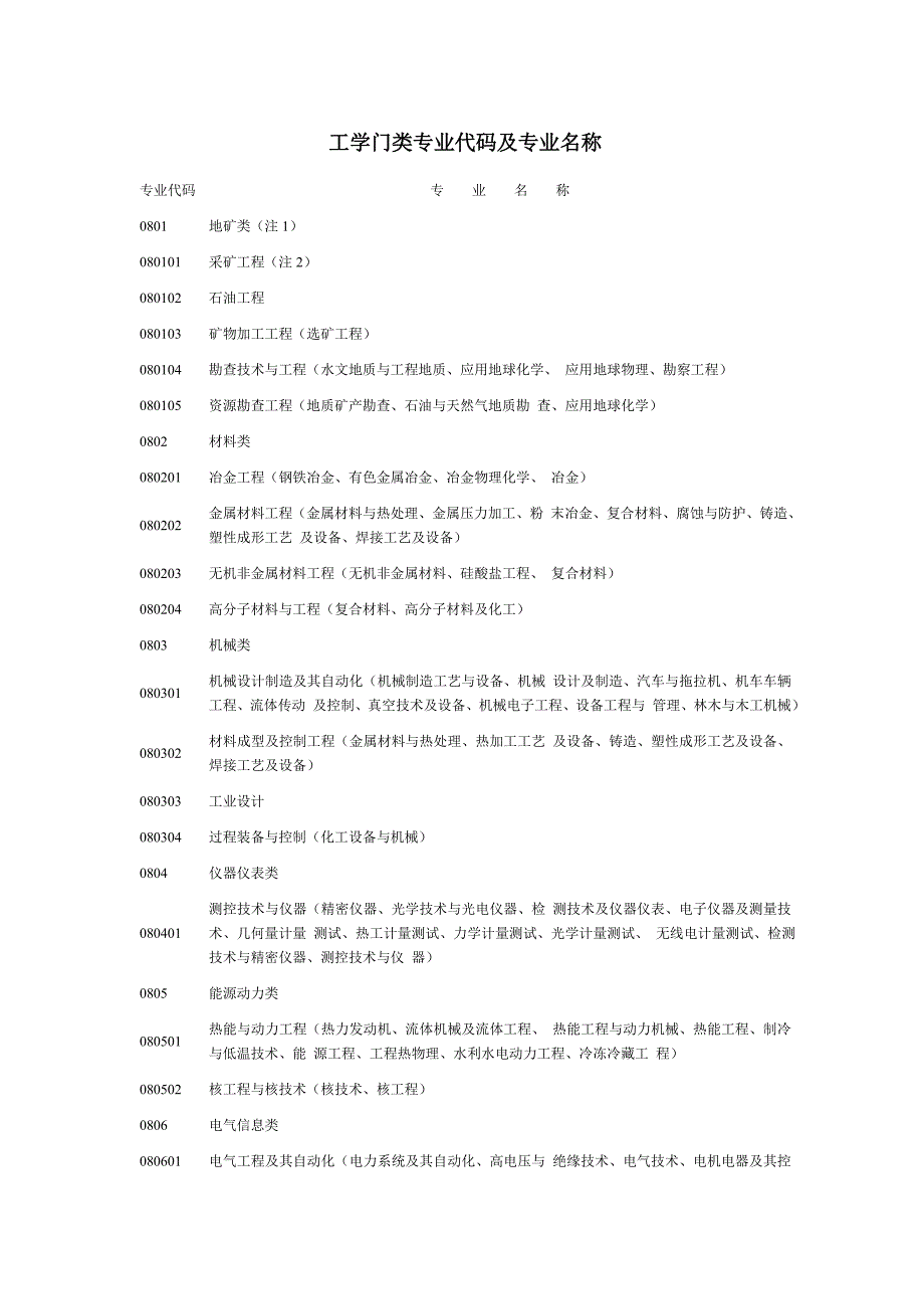 工学门类专业代码及专业名称.doc_第1页