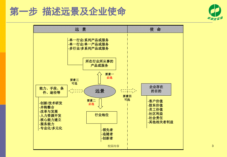 战略研讨会10步法#参照资料_第3页