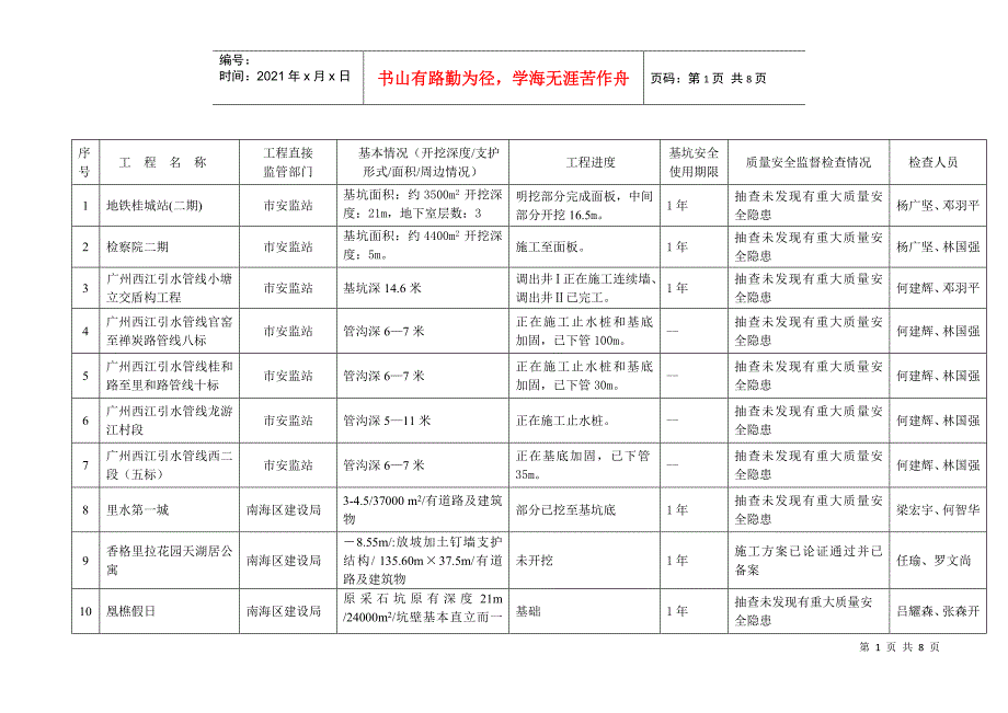 佛山市危险性较大工程（深基坑）质量安全监督检查情况年月报表_第1页