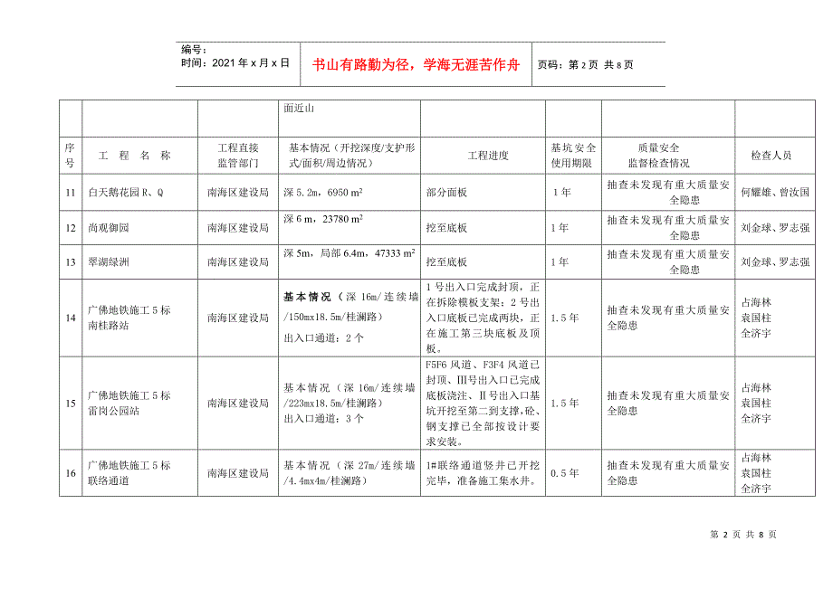 佛山市危险性较大工程（深基坑）质量安全监督检查情况年月报表_第2页