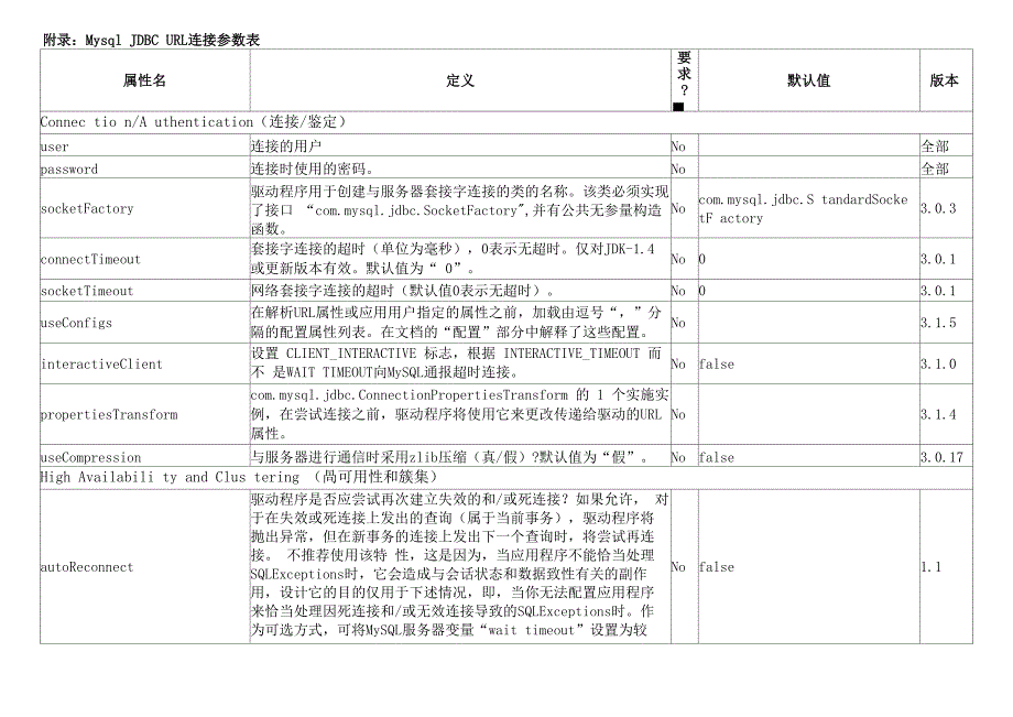 Mysql JDBC URL连接参数表_第1页