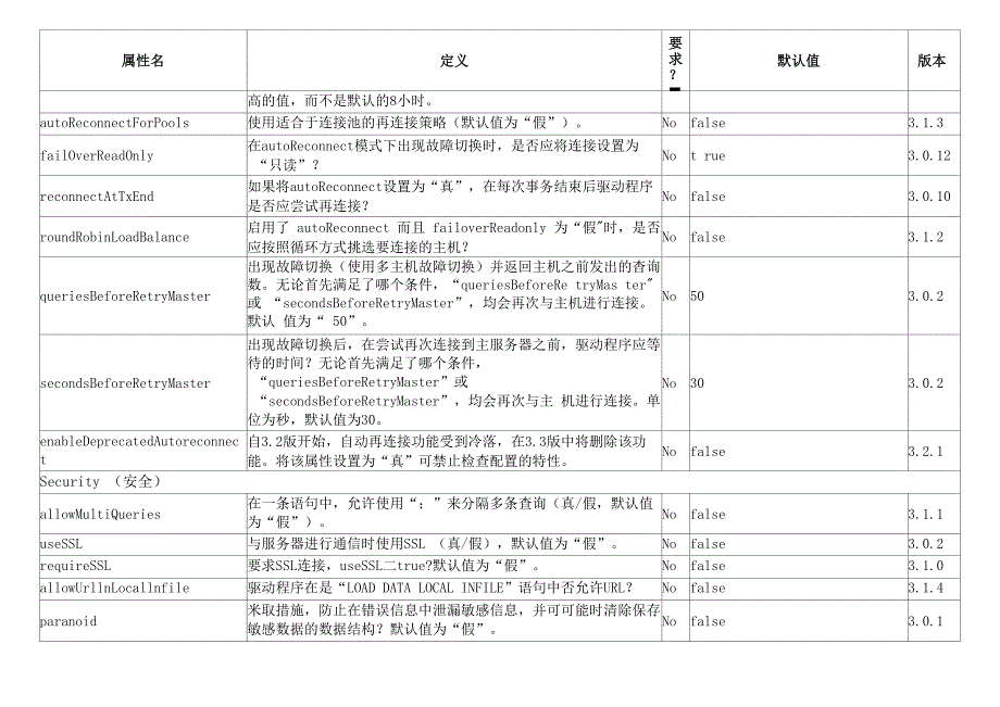 Mysql JDBC URL连接参数表_第2页