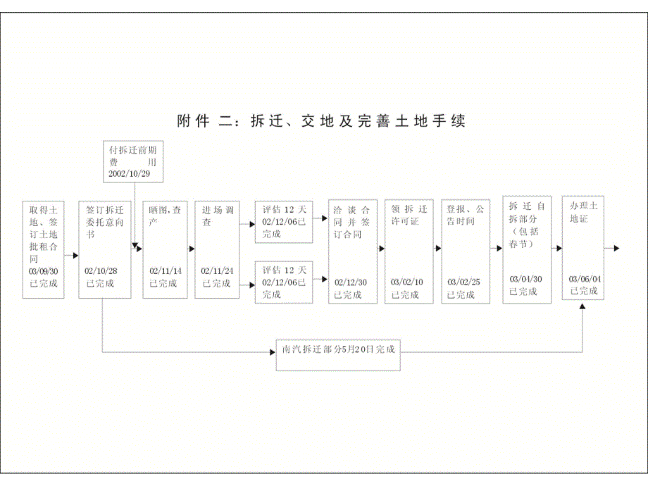 南京黑龙江路某地产项目开辟进度计划表_第3页