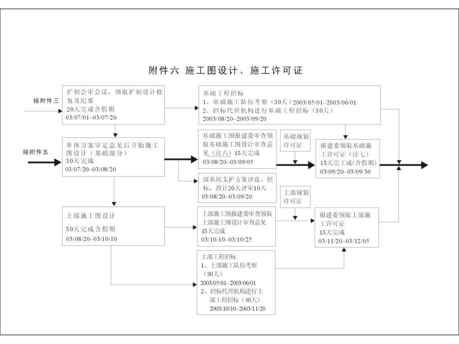 南京黑龙江路某地产项目开辟进度计划表_第5页