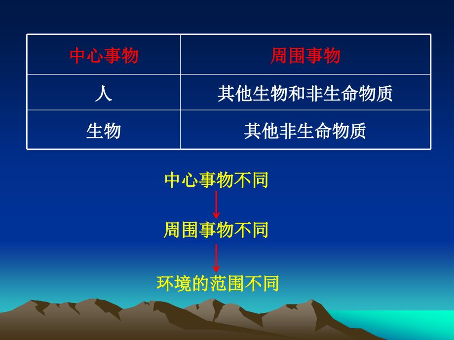 高中地理《我们周围的环境》课件2（16张PPT）（新人教版选修6）_第4页