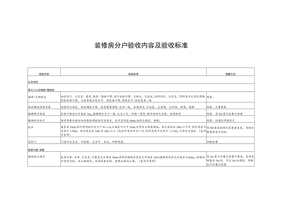 装修房分户验收内容及验收标准_第1页