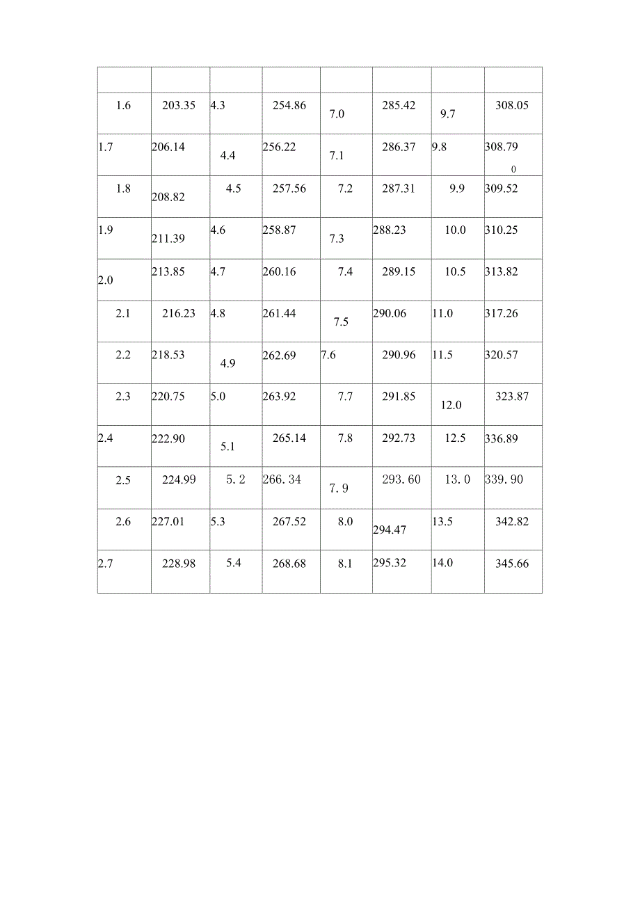 饱和压力、饱和温度对应表_第2页