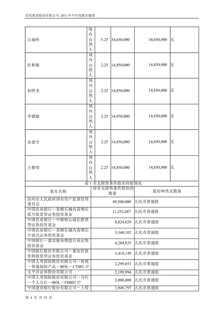 601678滨化股份半年报摘要_第4页