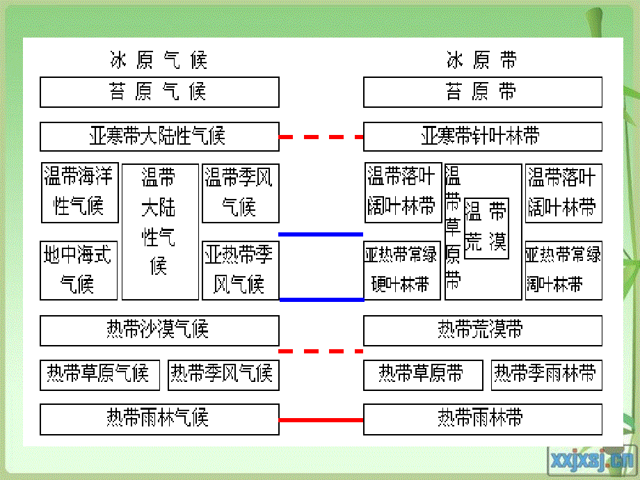 非纬向地带性气候的分布规律与成因.ppt_第3页