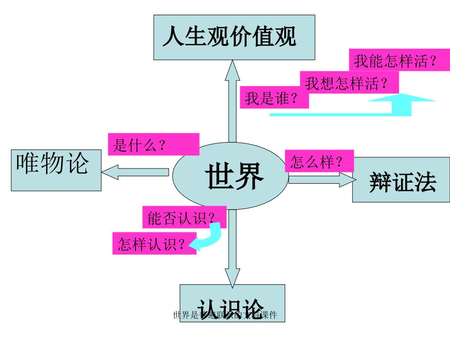 世界是普遍联系的文科课件_第2页