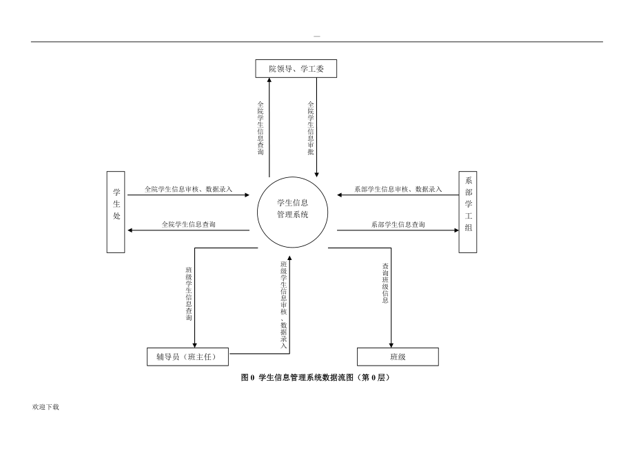 学生信息管理系统数据流图汇总_第3页