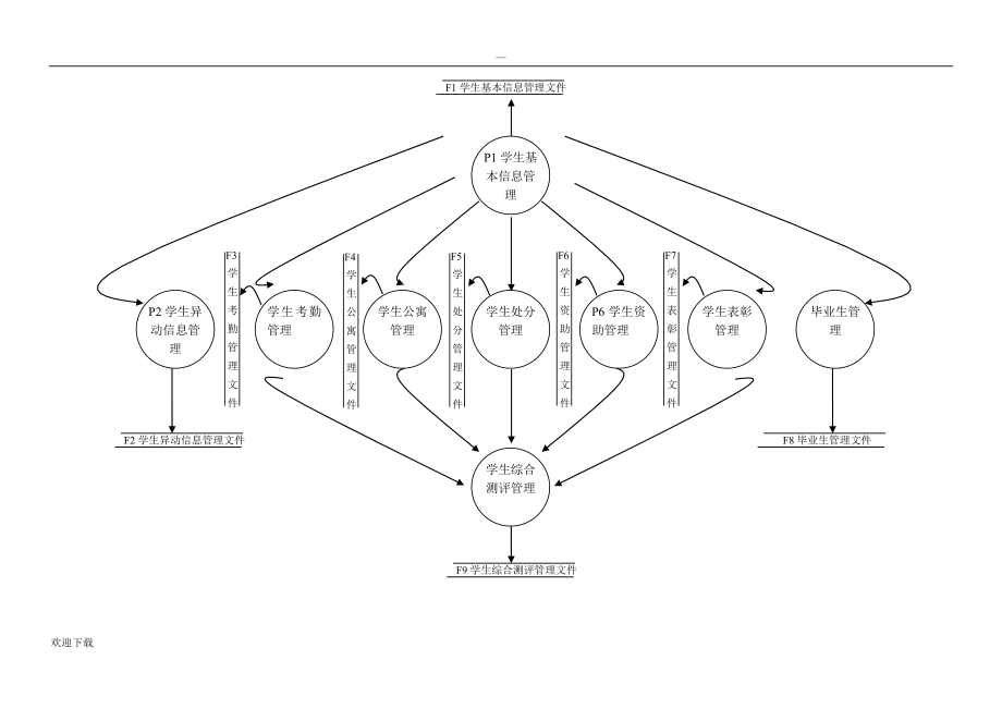 学生信息管理系统数据流图汇总_第4页
