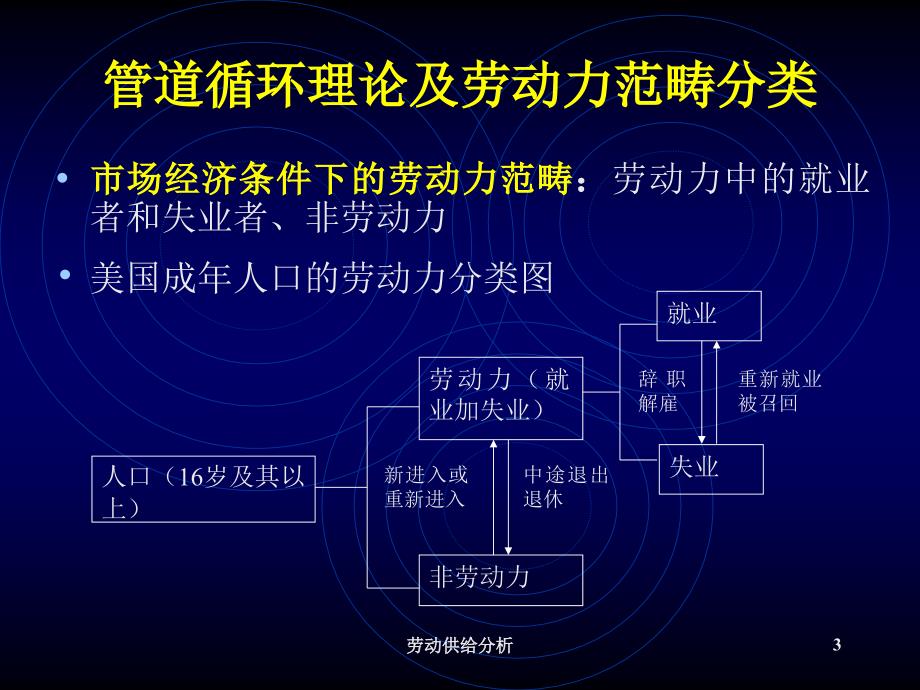 劳动供给分析课件_第3页