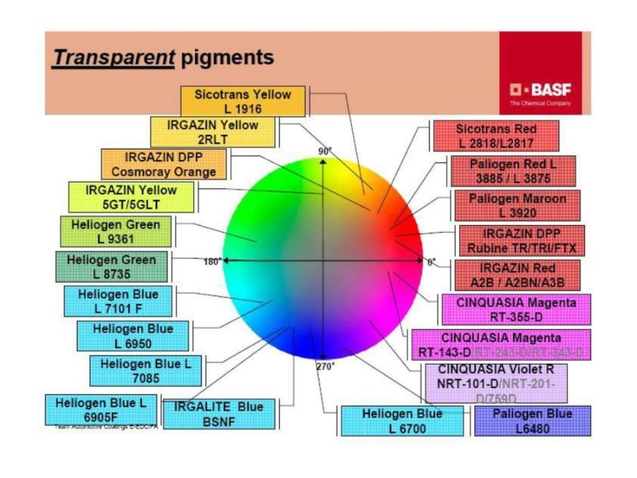 BASF颜料讲座PPT课件_第4页