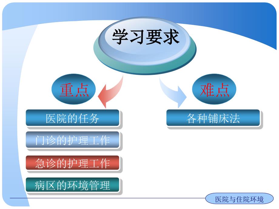 护理学基础_第07章_医院与住院环境_第2页