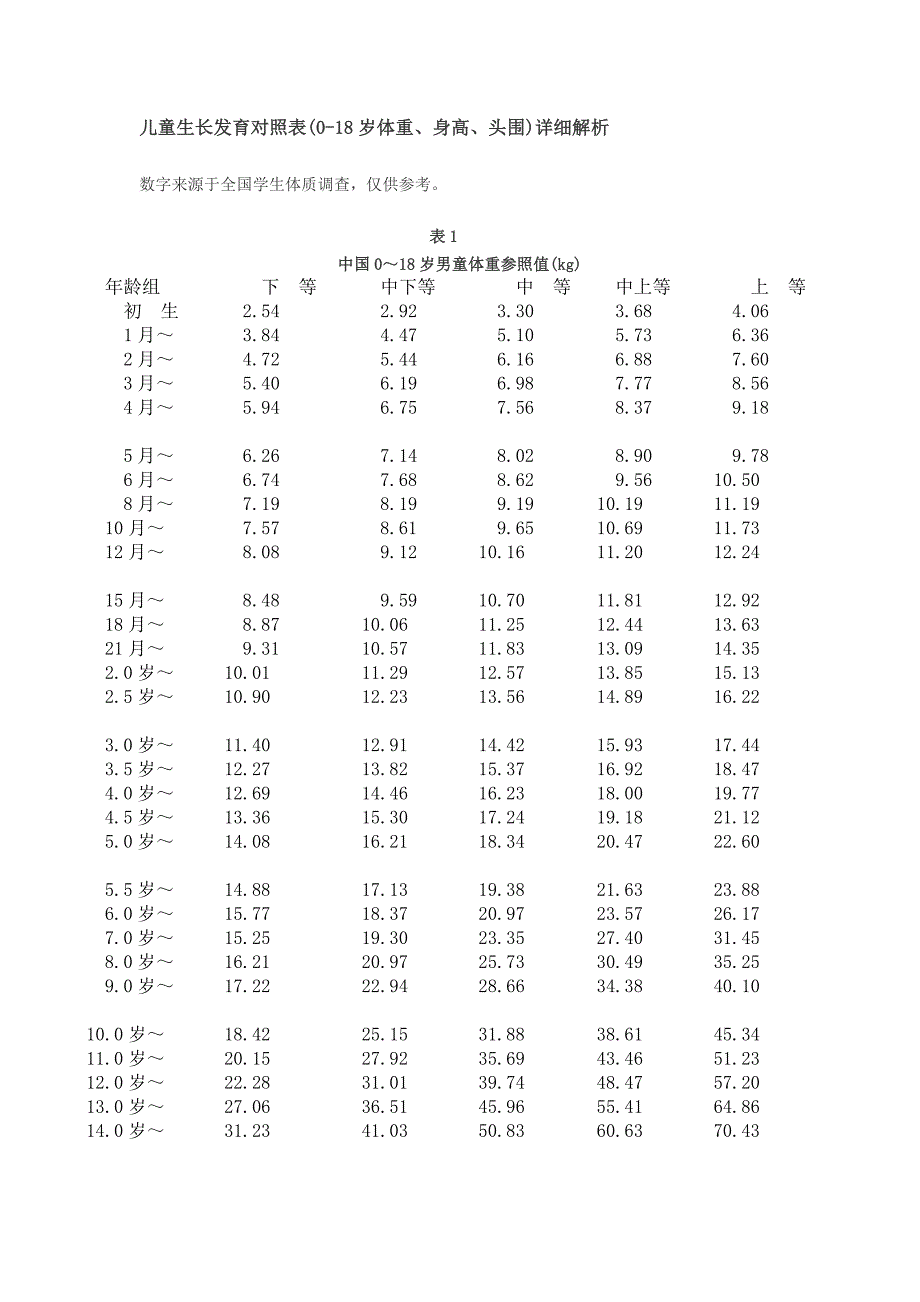 儿童生长发育对照表(0-18岁体重、身高、头围)详细解析.doc_第1页