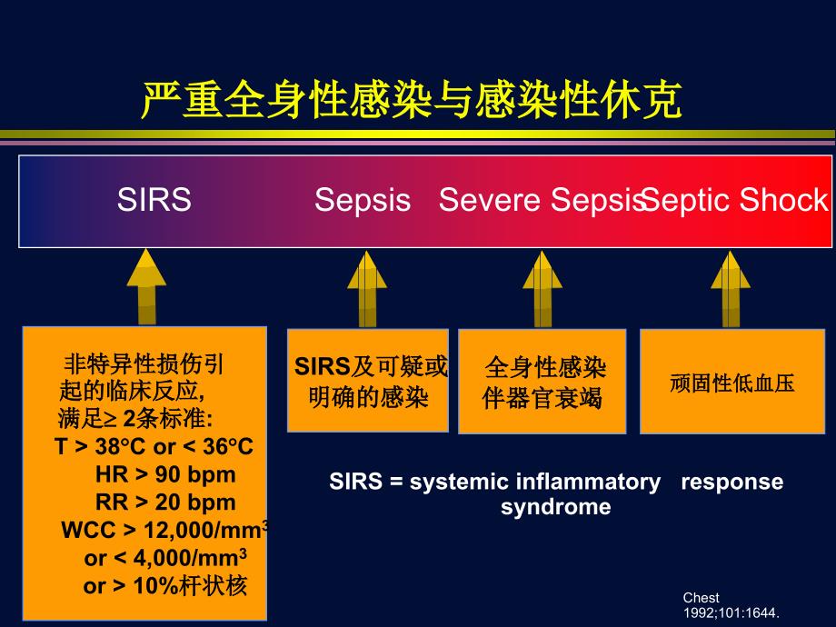 全身性感染与感染性休克_第2页