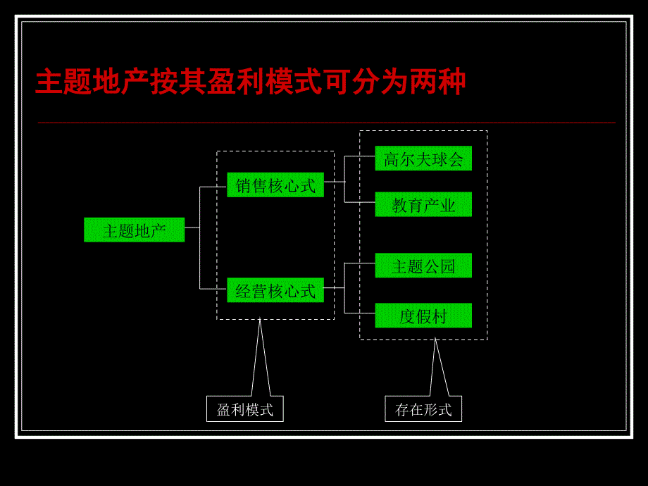 主题地产：from世联_第2页