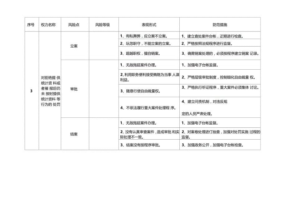 廉政风险防控风险点等级及其防控措施_第5页