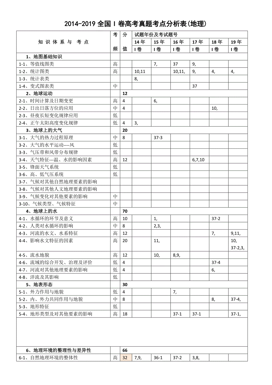 2014-2019近五年高考地理知识点双向细目表_第1页