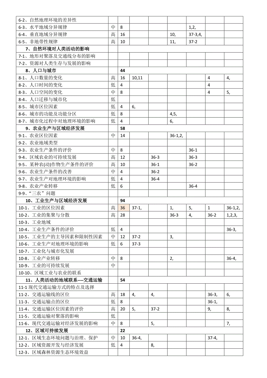 2014-2019近五年高考地理知识点双向细目表_第2页