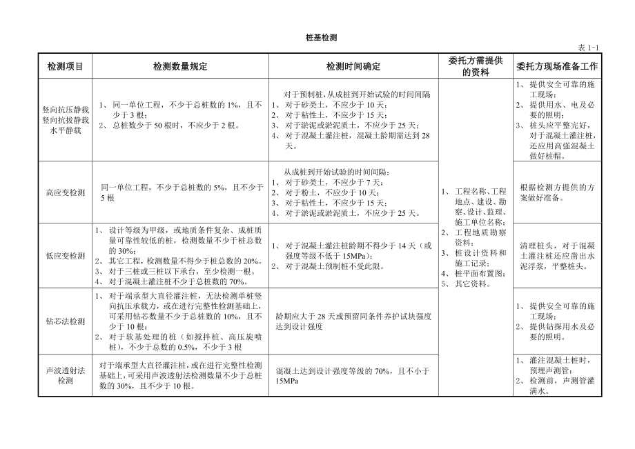 广州市监督检测取样指南总表_第1页