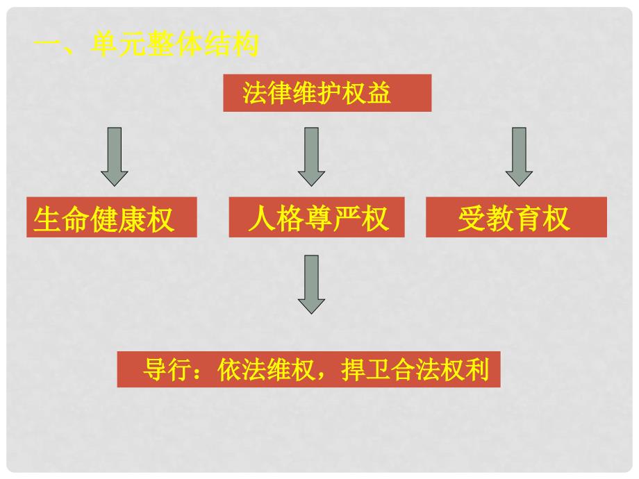 北京市平谷县八年级政治 第三单元 法律维护权益（下）课件_第4页